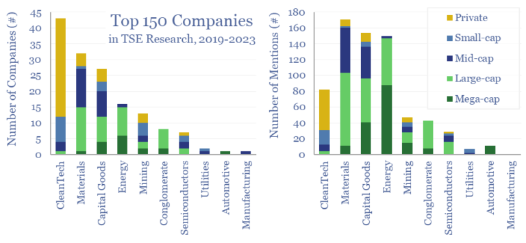 150 companies that matter in the energy transition have been mentioned 700 times across all of our research since 2019, within a broader list of 1,300 total companies, especially in the clean-tech, materials and capital goods sectors.