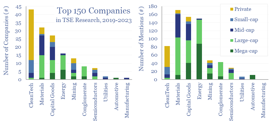 150 companies that matter in the energy transition have been mentioned 700 times across all of our research since 2019, within a broader list of 1,300 total companies, especially in the clean-tech, materials and capital goods sectors.
