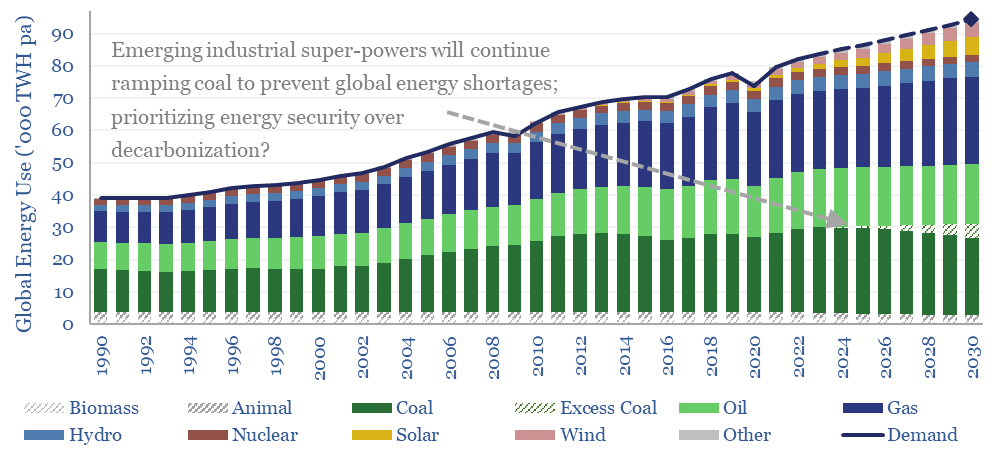 Global energy use is projected to increase but the energy transition, from 2024 and onwards, is not fast enough to bridge the gap. Emerging industrial nations might prefer to ramp coal in order to prevent energy shortages.