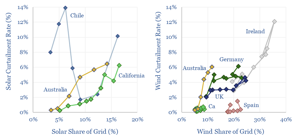Wind and solar curtailments