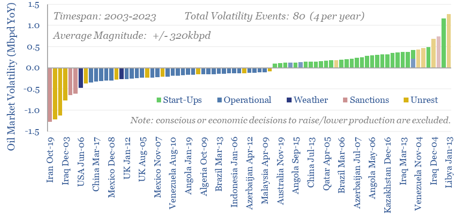 There have been a total of 80 oil market volatility events from 2003 to 2023, with an average magnitude of +/- 320kbpd. The largest drops in oil production were due to sanctions or unrest.