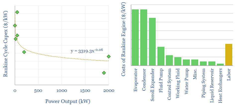 Build-up of costs for Organic Rankine Cycle engines in $/kW terms. The largest expenses are the evaporator, condenser, and scroll expander.