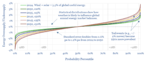 Wind and solar produce power intermittently. As they ramp to provide higher shares of total grid power, they will also increase the magnitude low likelihood volatility events. This will increase the overall volatility of global energy markets.