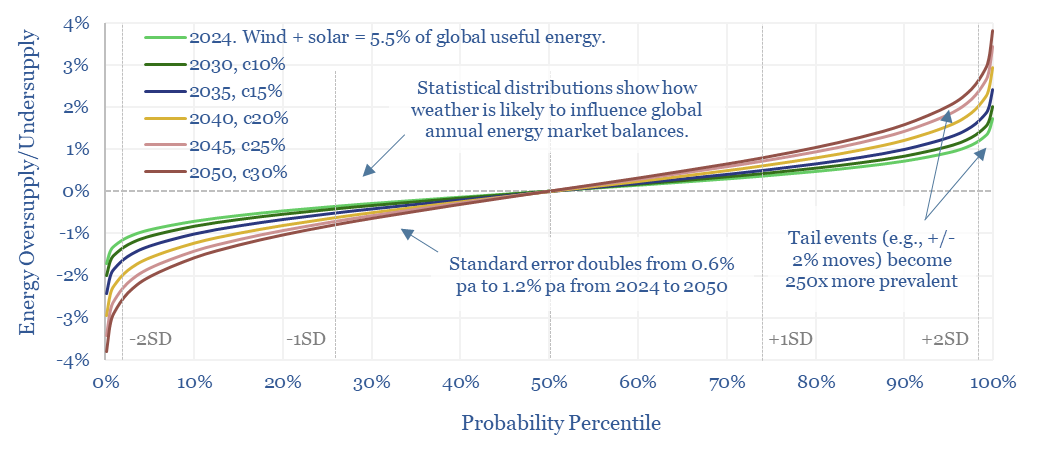 Wind and solar produce power intermittently. As they ramp to provide higher shares of total grid power, they will also increase the magnitude low likelihood volatility events. This will increase the overall volatility of global energy markets.