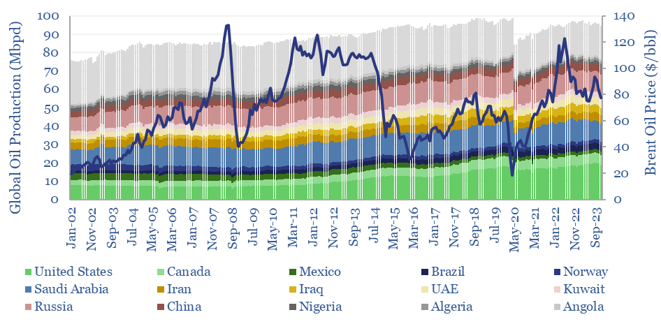 Global oil production by country over time in Mbpd, correlates heavily with Brent crude oil prices in $/bbl