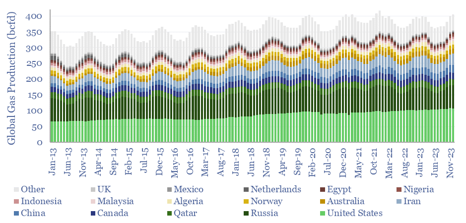 Global gas production by month is typically 15-20bcfd higher than average in Northern Hemisphere winter months and 15-20bcfd lower in Northern Hemisphere summer months, due to variations in heating demand