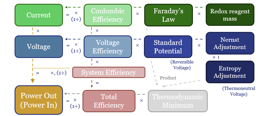 A flow chart depicting the calculation of a batteries current, voltage, and efficiency providing an overview of electrochemistry.