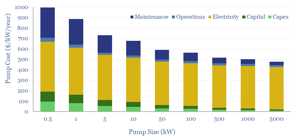 As pump power increases, pump costs per kWh decrease. The most significant reduction is in pump maintenance costs, while the total cost of electricity remains constant.
