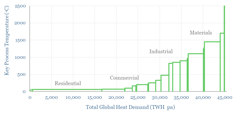 Breakdown of total global heat demand by temperature and category. Residential heat is low temperature but makes up a large fraction of total demand. Materials production requires temperatures up to a few thousand Celsius.