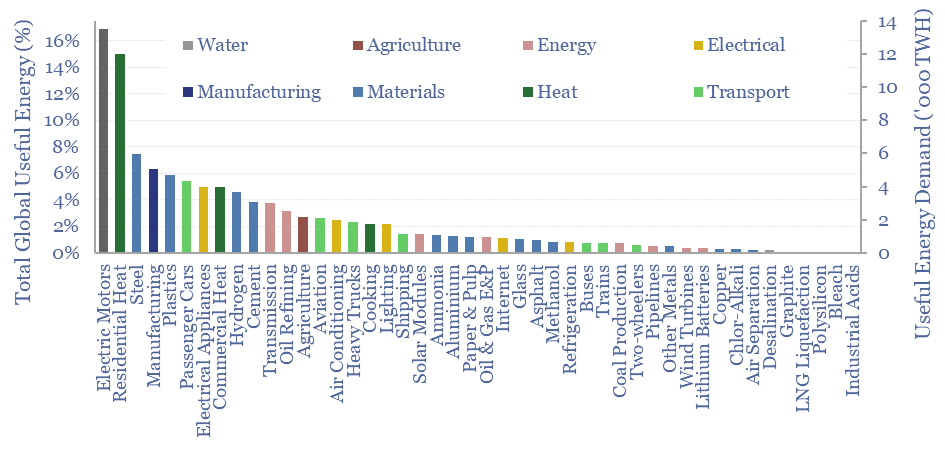 Breakdown of global useful energy demand across 50 categories. The largest are electric motors and residential heat, followed by steel, general manufacturing, and plastics.