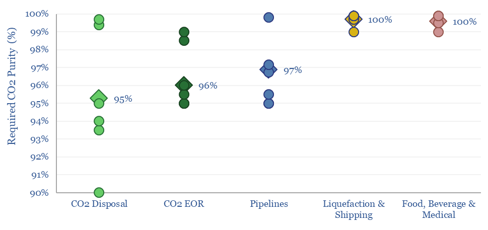 CO2 purity required for various purposes. The highest purities are required by food, beverage, and medical purposes, as well as shipping and liquefaction. CO2 disposal has the highest variability. For any purpose the purity must still be at least 90%.
