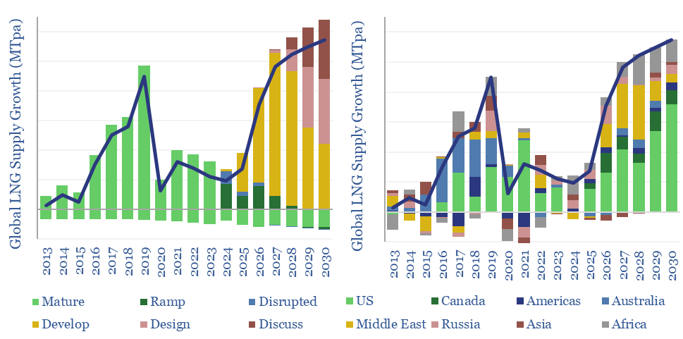 Global LNG production rose by +17MTpa in the decade from 2004-2014, rises by 10MTpa in 2024 and 2025, then as much as 40-50MTpa in 2026-30, although many of the 2029-30 ramp-ups are pre-FID