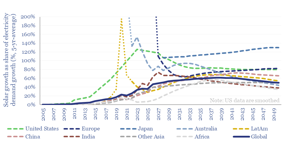 Historic and future solar capacity growth as percentage of total electricity demand growth for different regions