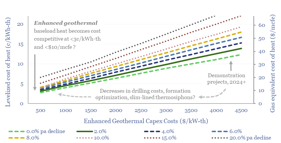 Initial costs of enhanced geothermal projects are likely 10-15 c/kWh-th, equivalent to $40/mcfe, but capex deflation can reduce costs by at least 30-50%, possibly more...