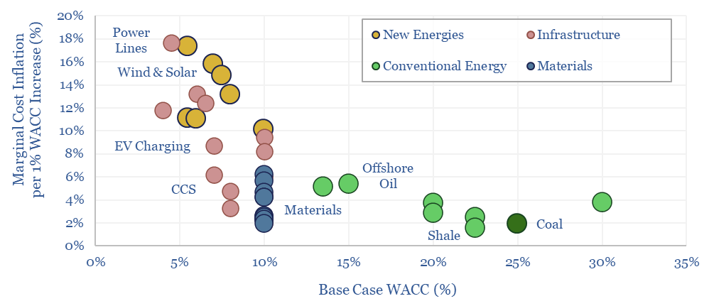 Marginal cost inflation per 1% WACC increase for different energy technologies, materials, and infrastructure projects.