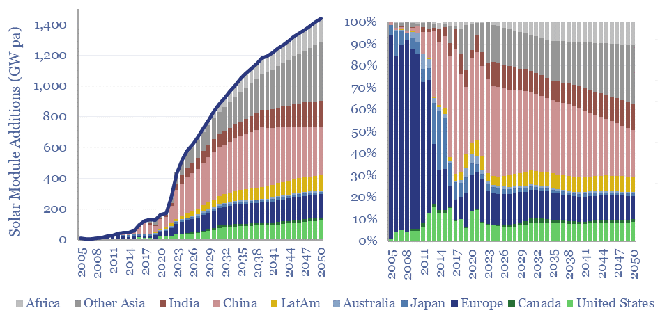 Breakdown of global solar additions by region in 2005-2050, across the US, Europe, Canada, Japan, Australia, China, India, Africa and Other Asia, rising from 430GW in 2023 to 520GW in 2024.