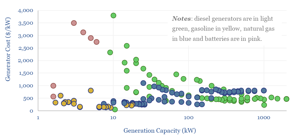 Cost per kW of Generac product suite as a function of the generators' capacities. Different fuel types are in different colours.