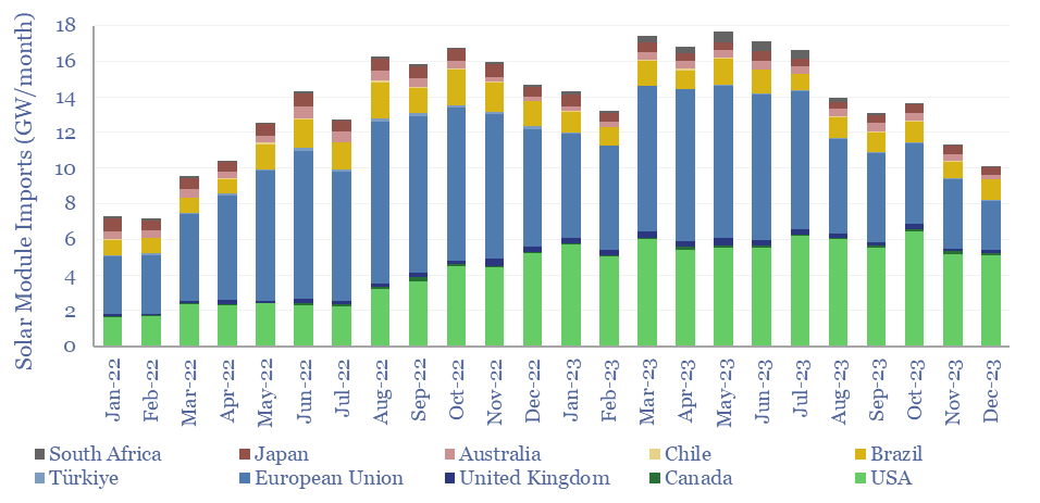 Solar module imports by country by month over 2022 and 2023. Imports peaked in late-2022/early-2023 and have fallen roughly 40% since.