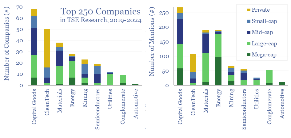 Top 250 companies in Thunder Said Energy research. What sectors and what market cap?