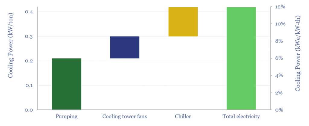 Electricity use of a cooling system. About 50% is from pumping, 20% from the fans in cooling towers, and 30% from the chiller system.