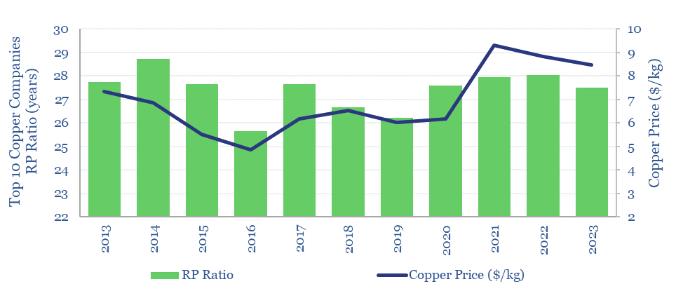 The reserve to production (RP) ratio for ten of the largest western copper companies has declined slightly even though copper prices have increased by 20%.