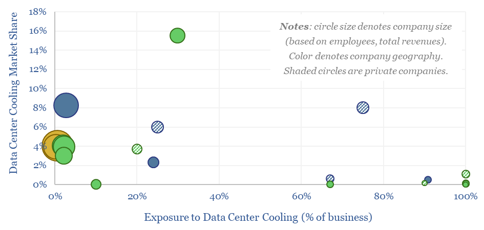 Market shares of companies providing equipment for data-center cooling versus the percentage of their business dedicated to it. 