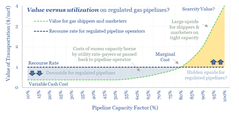 High utilization can provide hidden upside for transmission operators