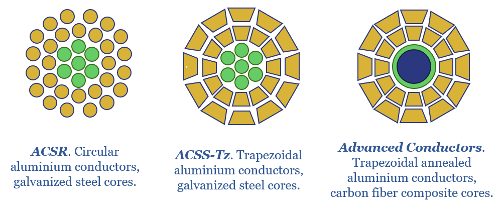 Geometries of current conductors (left and middle) and advanced conductors (right). The construction is similar but advanced conductors use carbon fiber cores, making them lighter yet stronger.