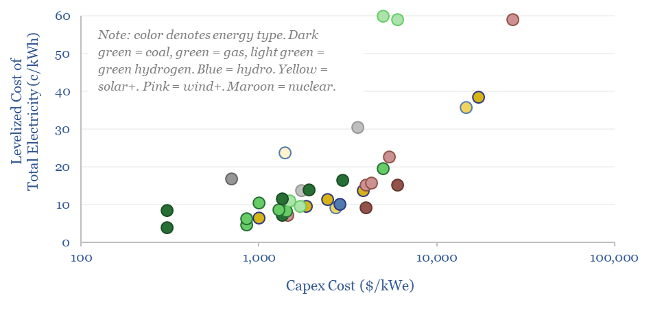 Levelized cost of total electricity of different electricity sources, in cents per kWh, versus their capex cost, in $ per kWe. The best are coal and gas sources.