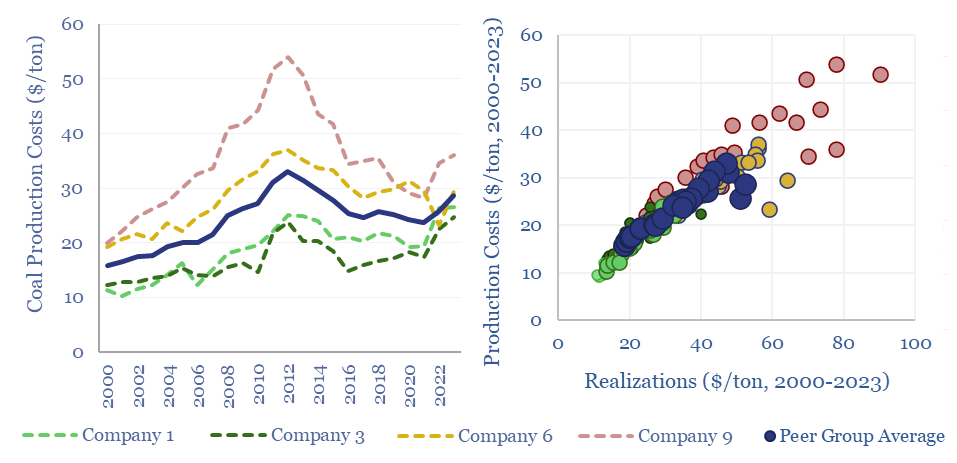 Coal production costs over time and distribution of prices realized for that coal.