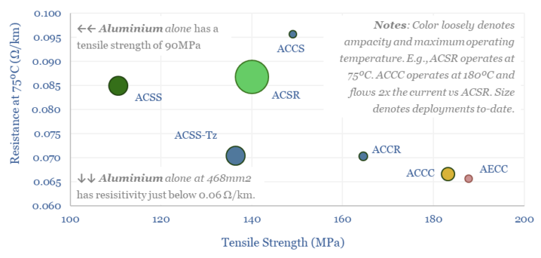 Resistances and tensile strengths of different cable types.