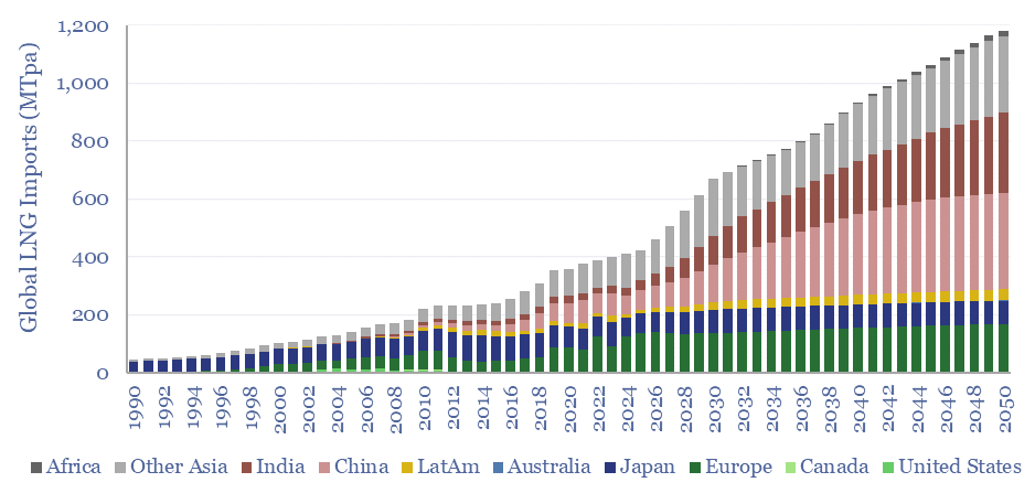 Global LNG imports by country, from 1990 to 2050. Imports are expected to triple from 400 MTpa in 2023 to almost 1200 MTpa by 2050. The major importers will be China, India, and other Asian countries.