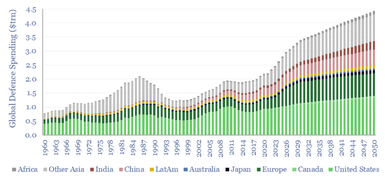 Global defence spending from 1960 to 2050 by region. Defence budgets are set to increase in the 2020s following Russia's invasion of Ukraine.