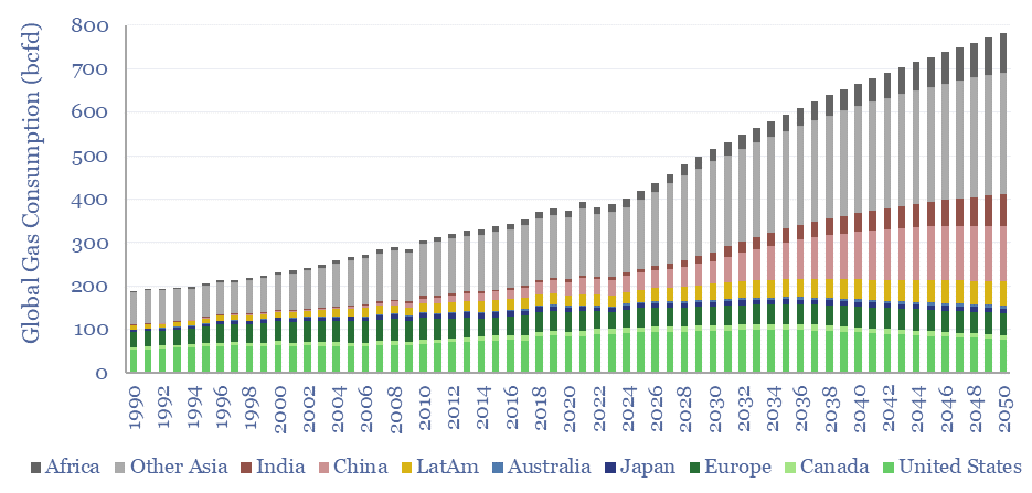 Global gas consumption by country, from 1990 to 2050. Consumption is expected to double from 400 bcfd today to 800 bcfd by 2050 due to increased consumption from emerging markets.
