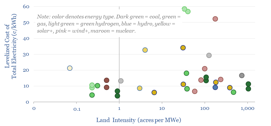 Levelized cost of total electricity of different electricity sources, in cents per kWh, versus their direct land intensity, in acres per MWe. This method only counts land used by the power plants themselves.