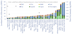 Levelized cost of electricity of different electricity sources, in cents per kWh and their true CO2 intensity, in kg per kWh.