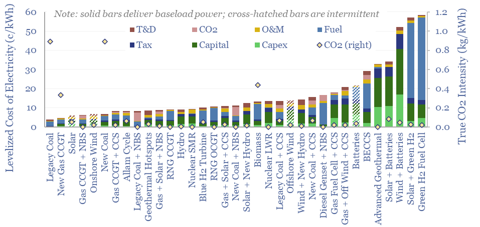 Levelized cost of electricity of different electricity sources, in cents per kWh and their true CO2 intensity, in kg per kWh.