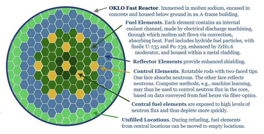 Illustration of the structural elements in Oklo's fast reactor.