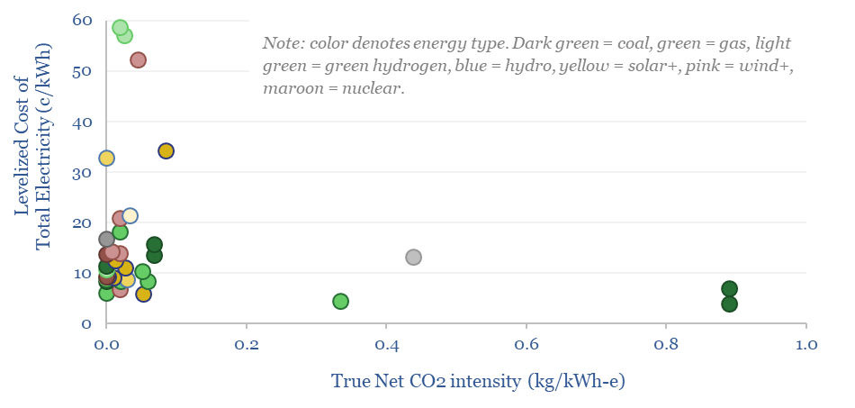 Levelized cost of total electricity of different electricity sources, in cents per kWh, versus their true net CO2 intensity, in kg per kwh-e. Coal is cheap yet polluting while green hydrogen is the opposite. Different gas options tend to be the best.