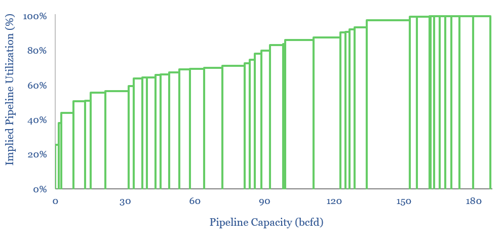 Implied utilization of gas pipelines in the US. Higher capacity gas pipelines are at 80-100% utilization while smaller pipelines have more spare capacity.