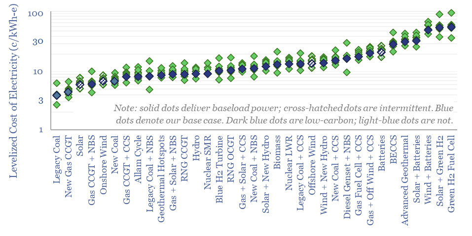 Levelized cost of electricity of different electricity sources, in cents per kWh-e. Coal, gas, and solar are some of the cheapest but there is a lot of variability within each category. Note that this is on a partial electricity basis, not total.