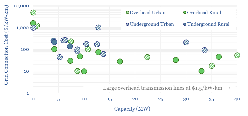 Capex cost of grid connections versus line capacity for projects in our database.