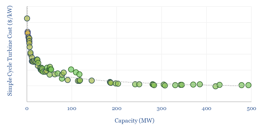 Gas turbine capex is also subject to economies of scale, with capex costs (in $/kW) falling by a factor of 50% every time capacity (in MW) doubles.