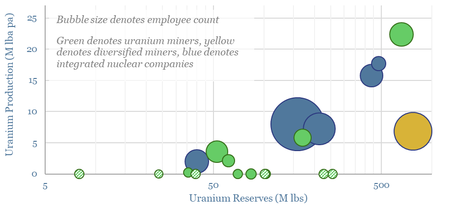 Relation between the uranium reserves and production of different companies.