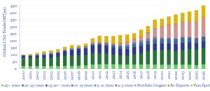 Global LNG trade in millions of tons per year from 2000 to 2026. The contribution of spot and short-term markets have increased 10x in the last 20 years.