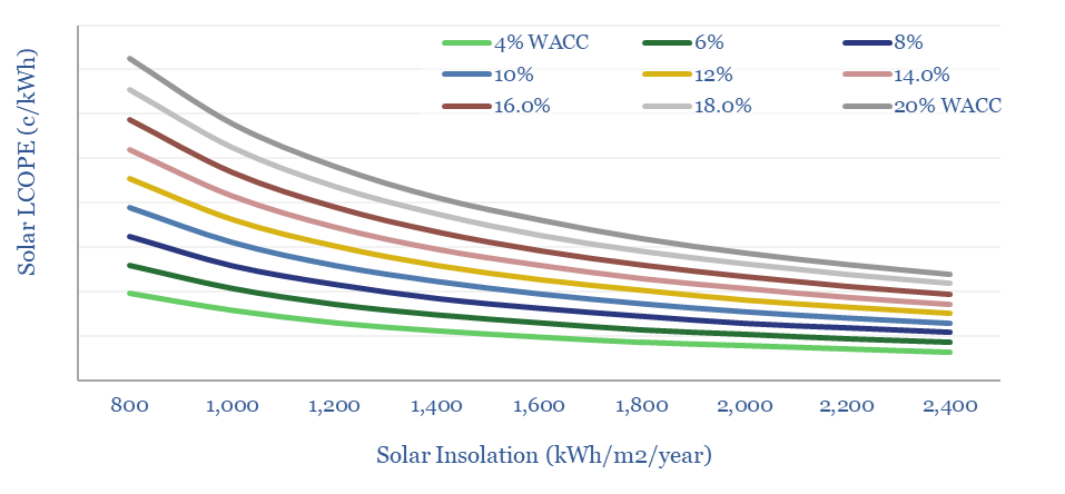 Levelized cost of partial electricity for solar in c/kWh versus solar insolation in kWh/m^2/year for different WACC percentages (hurdle rates).  A high WACC can be worse for solar economics than a location with low insolation.