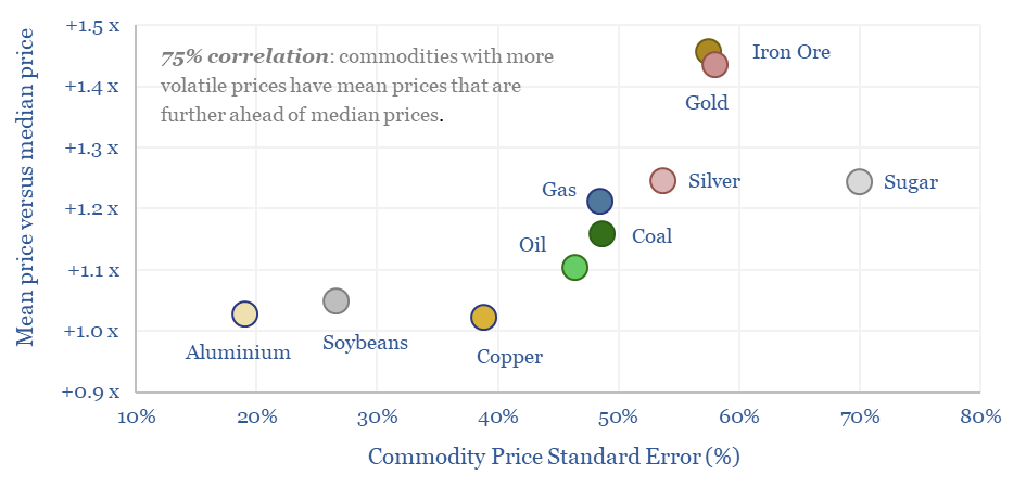 The positive skew (mean to median ratio) and standard error of commodity prices. These measures turn out to be 75% positively correlated, so rising volatility drives the average price further from the median.