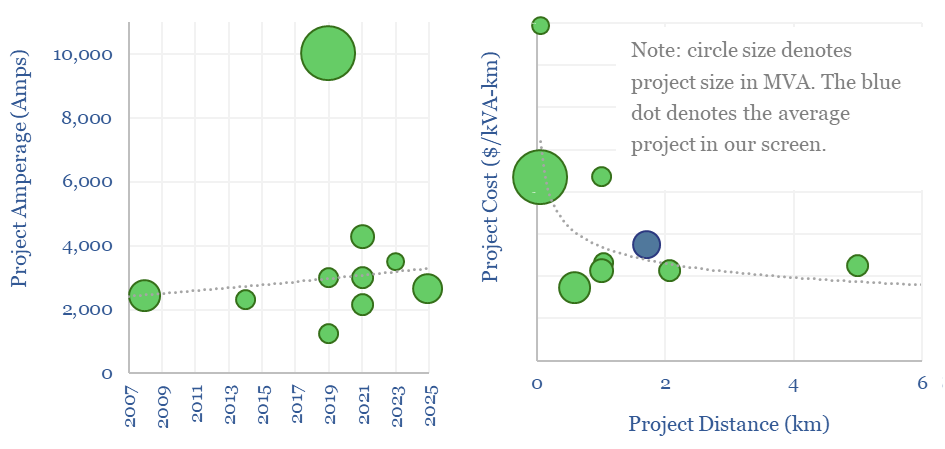 Amperages and costs of superconducting distribution projects.