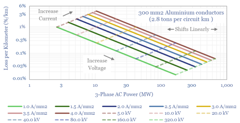 Breakdown of losses in conductors. Increasing the current also increases losses, while increasing voltage or conductor cross-section will decrease losses.