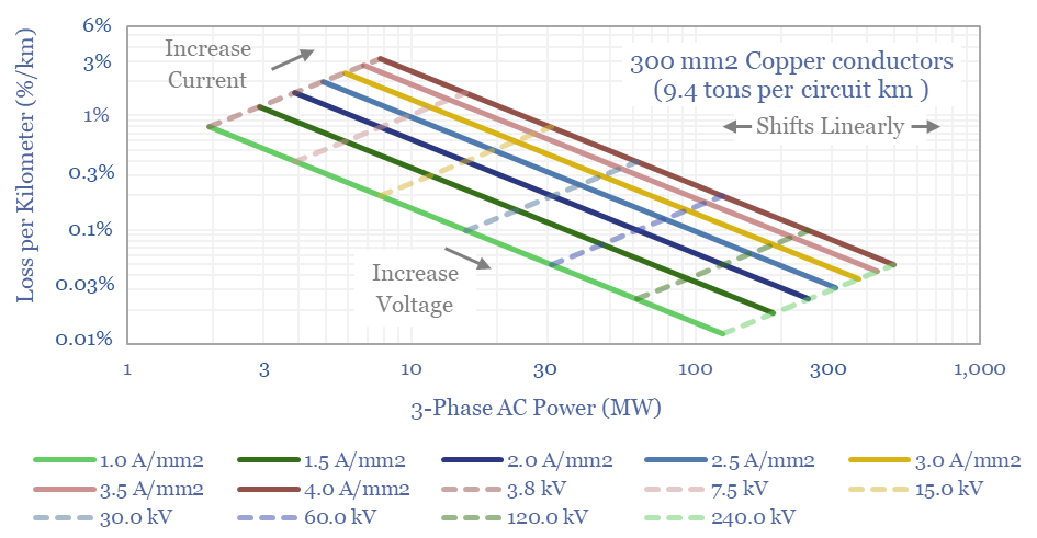Breakdown of losses in conductors. Increasing the current also increases losses, while increasing voltage or conductor cross-section will decrease losses.